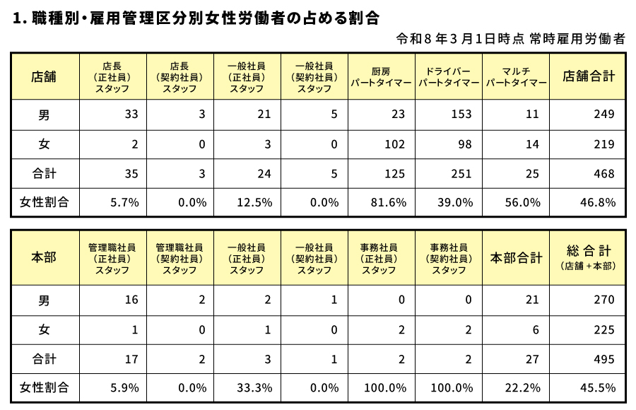 職種別・雇用管理別女性労働者の占める割合