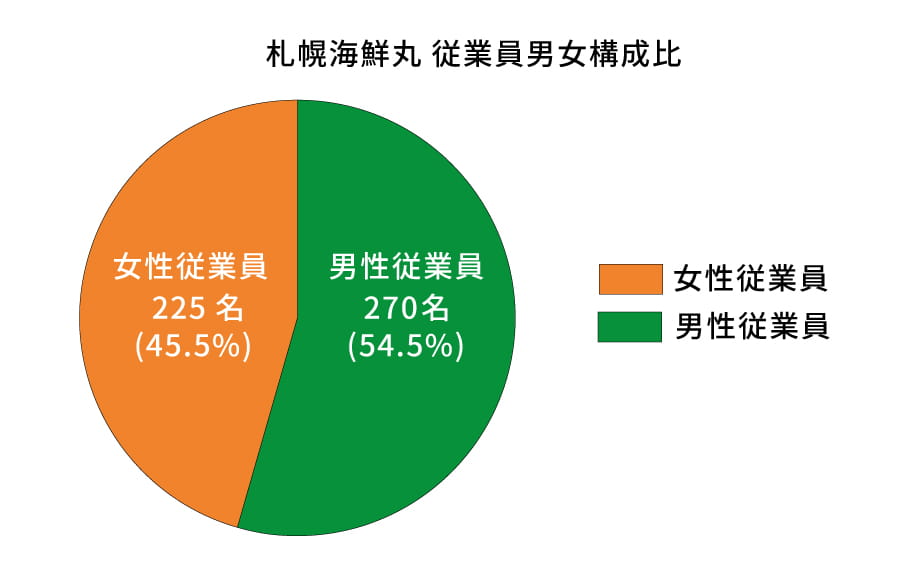 札幌海鮮丸 従業員男女構成比円グラフ