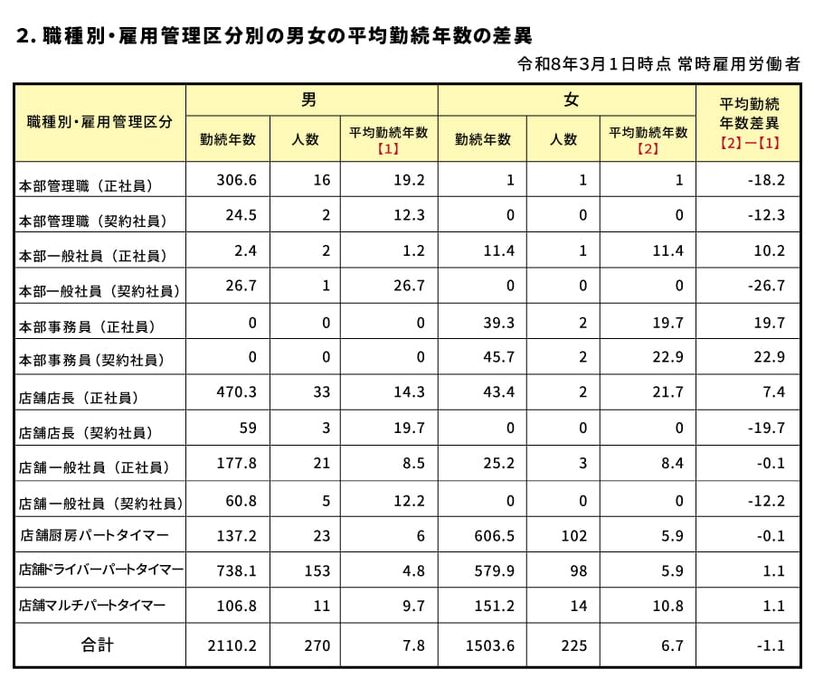 職種別・雇用管理別の男女の平均勤続年数の差異