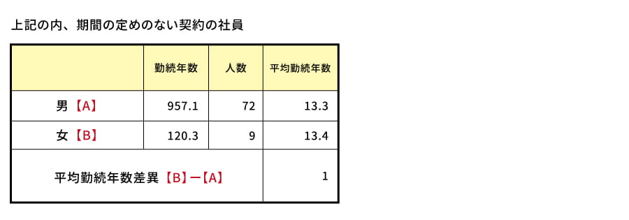 期間の定めのない契約の社員の、男女の平均勤続年数の差異